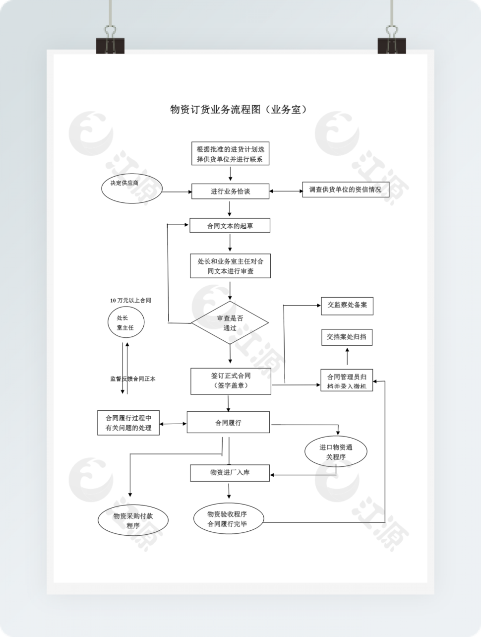物资订货业务流程图（业务室）