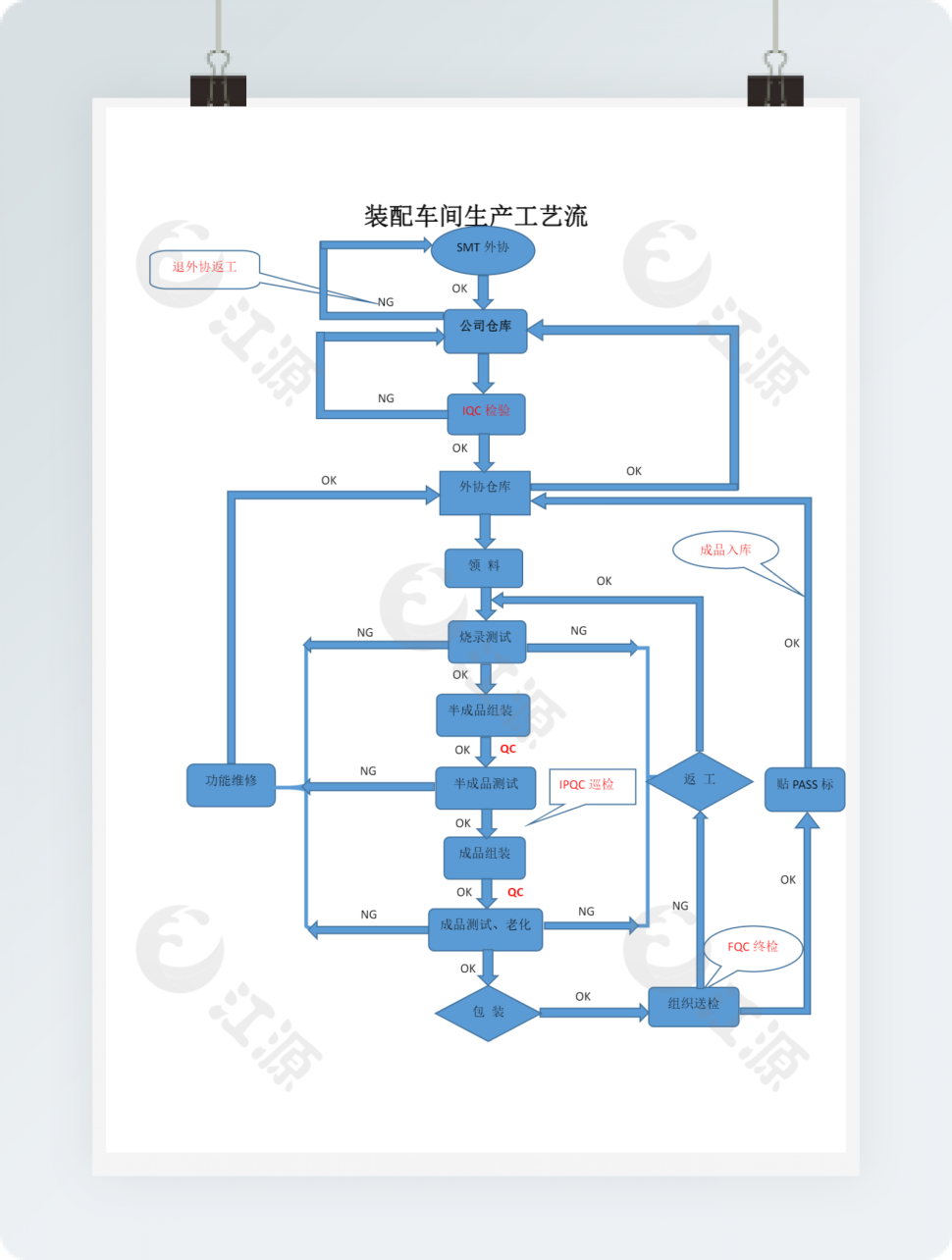 装配车间生产工艺流程图