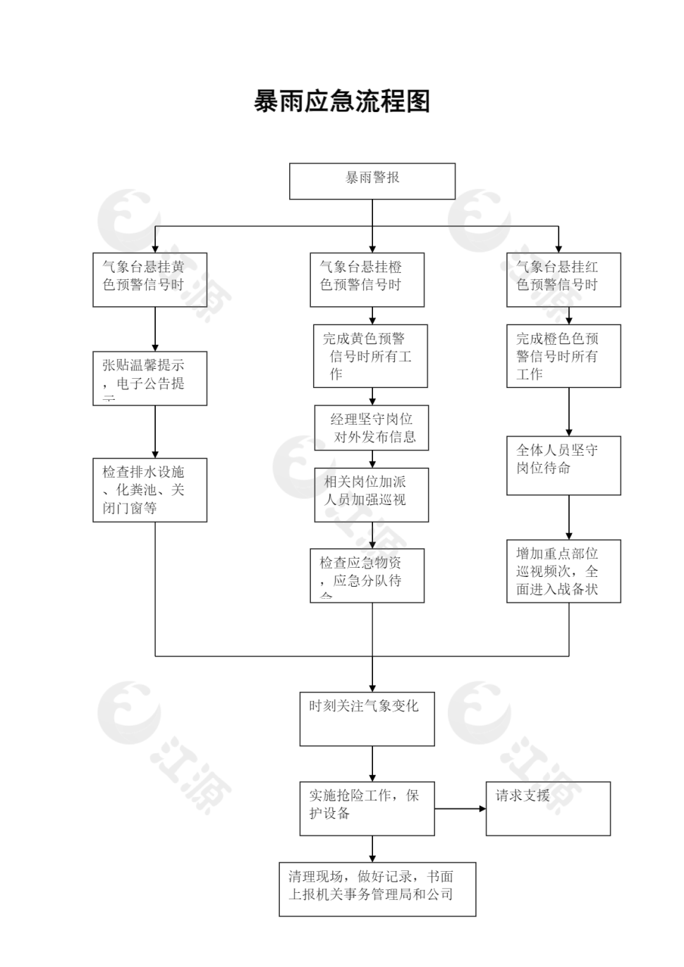 暴雨应急流程图