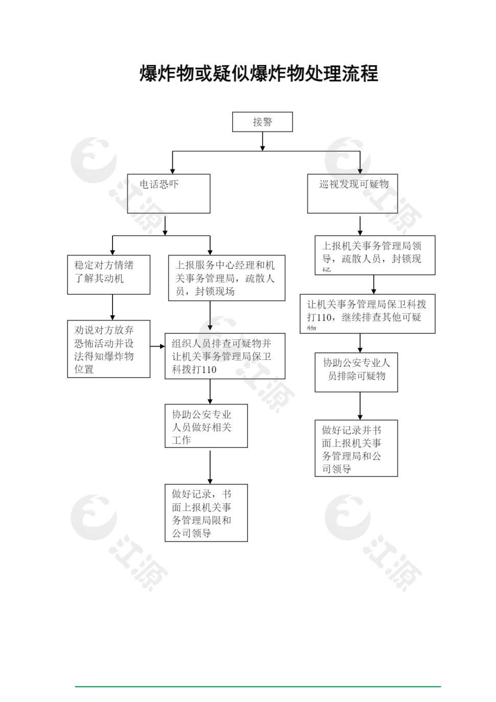 爆炸物或疑似爆炸物处理流程