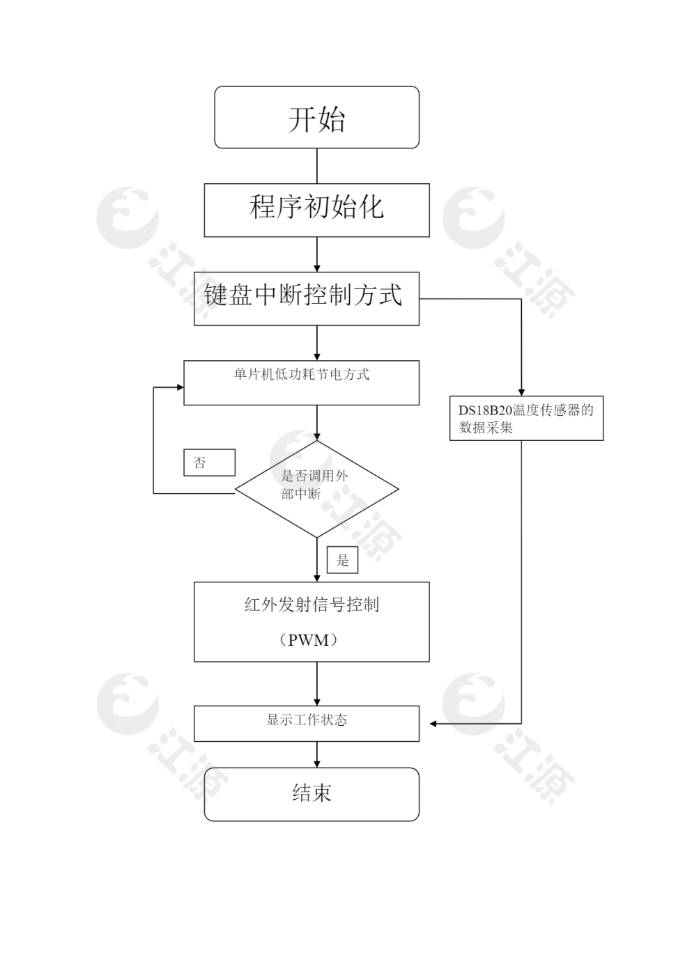 单片机工作流程图