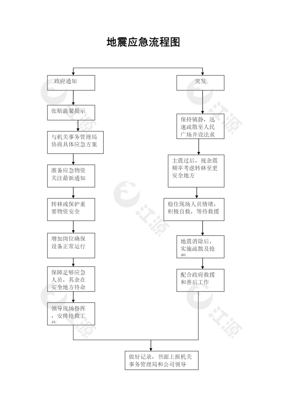 地震应急流程图