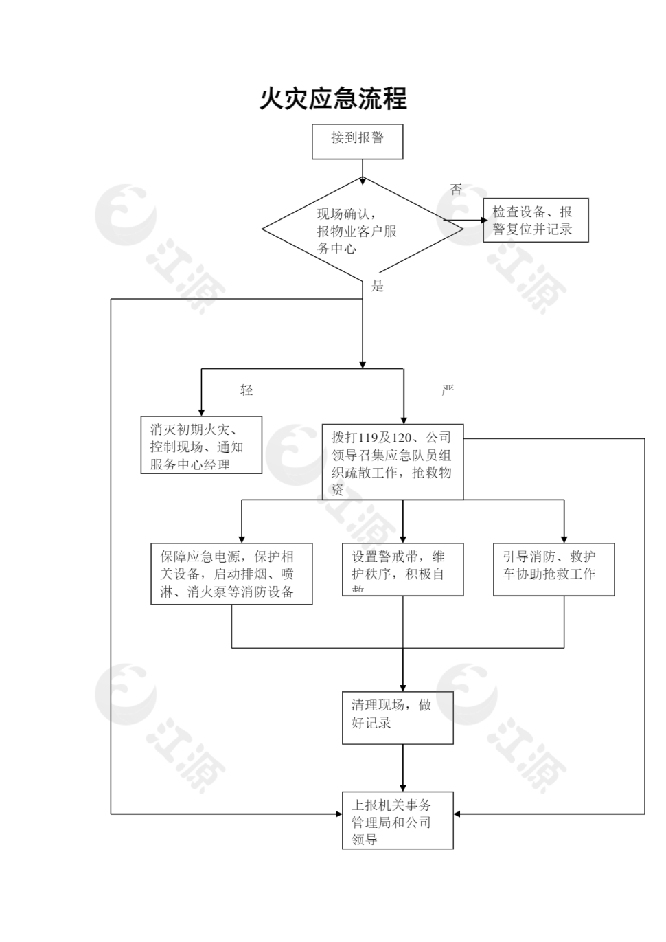 火灾应急流程