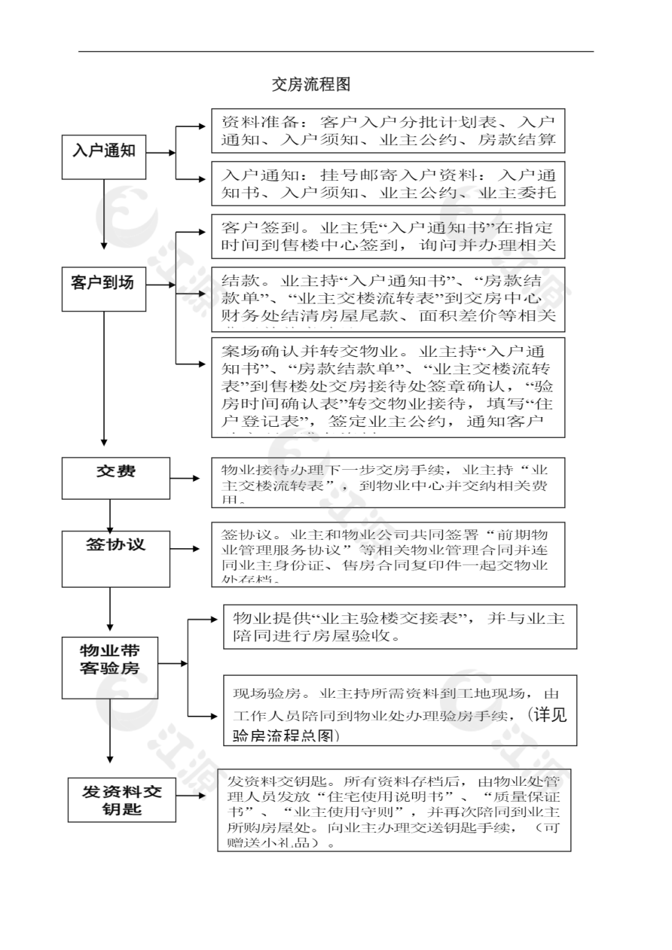交房流程图