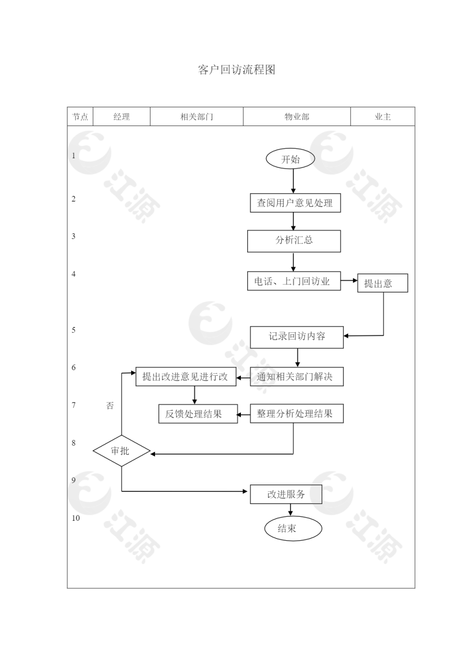 客户回访流程图