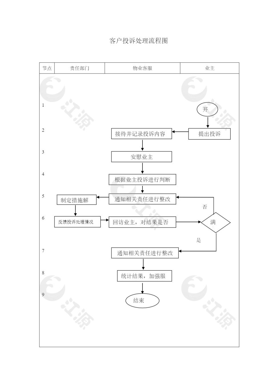 客户投诉处理流程图2