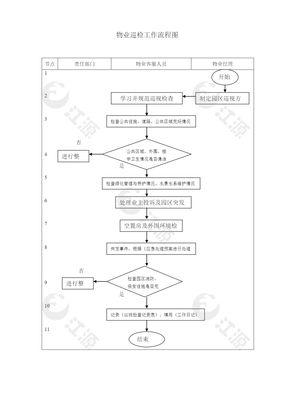 物业巡检工作流程图