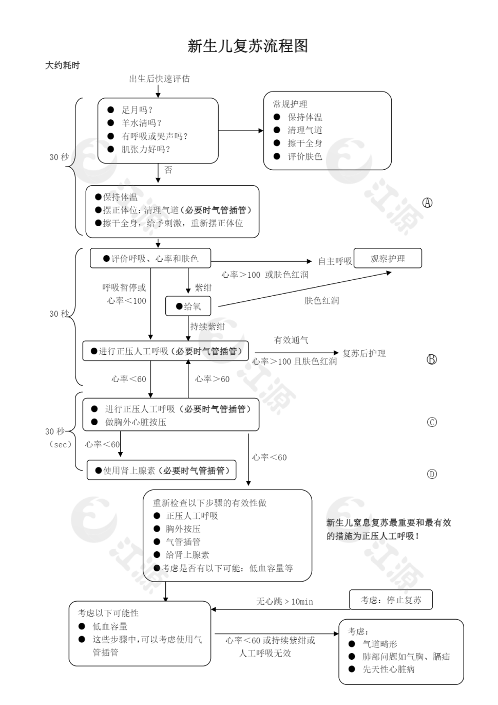 新生儿复苏流程图