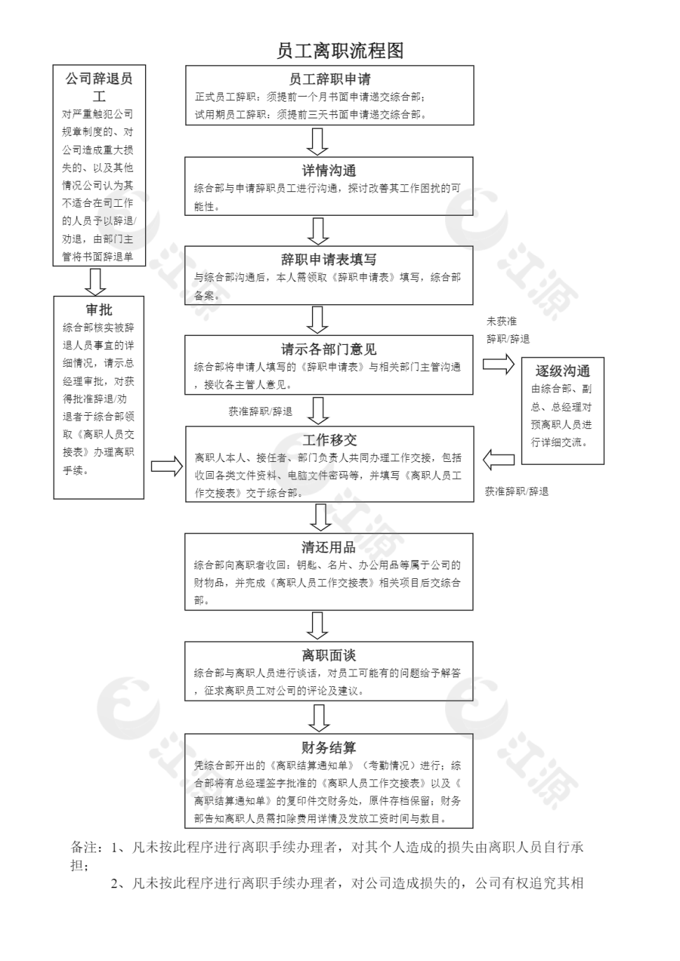 员工离职流程图2