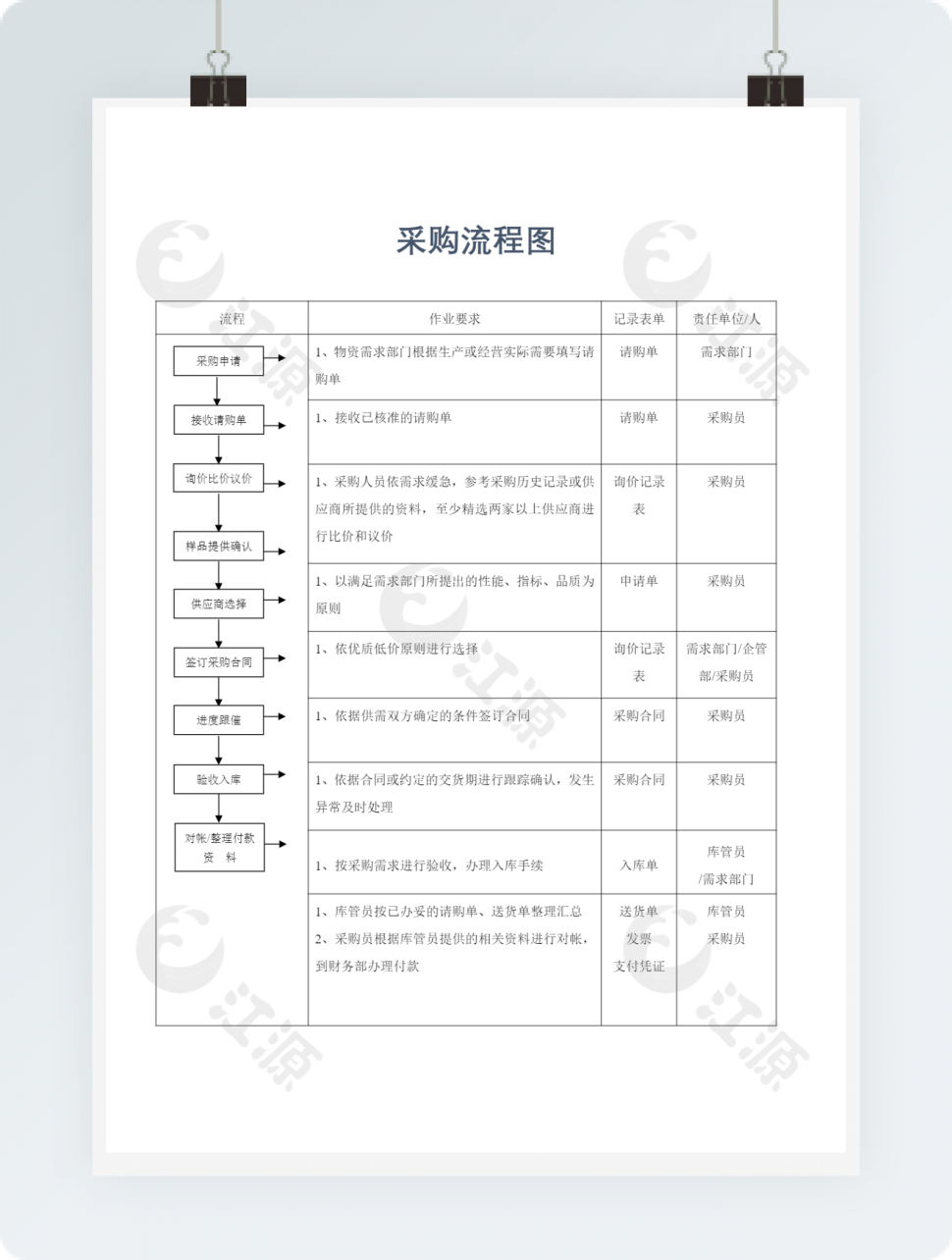 采购流程图表单