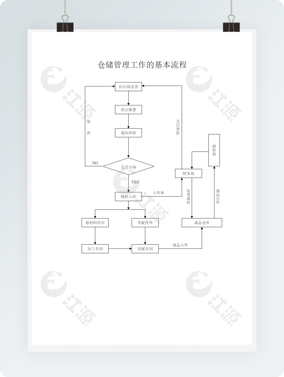 仓储管理工作的基本流程