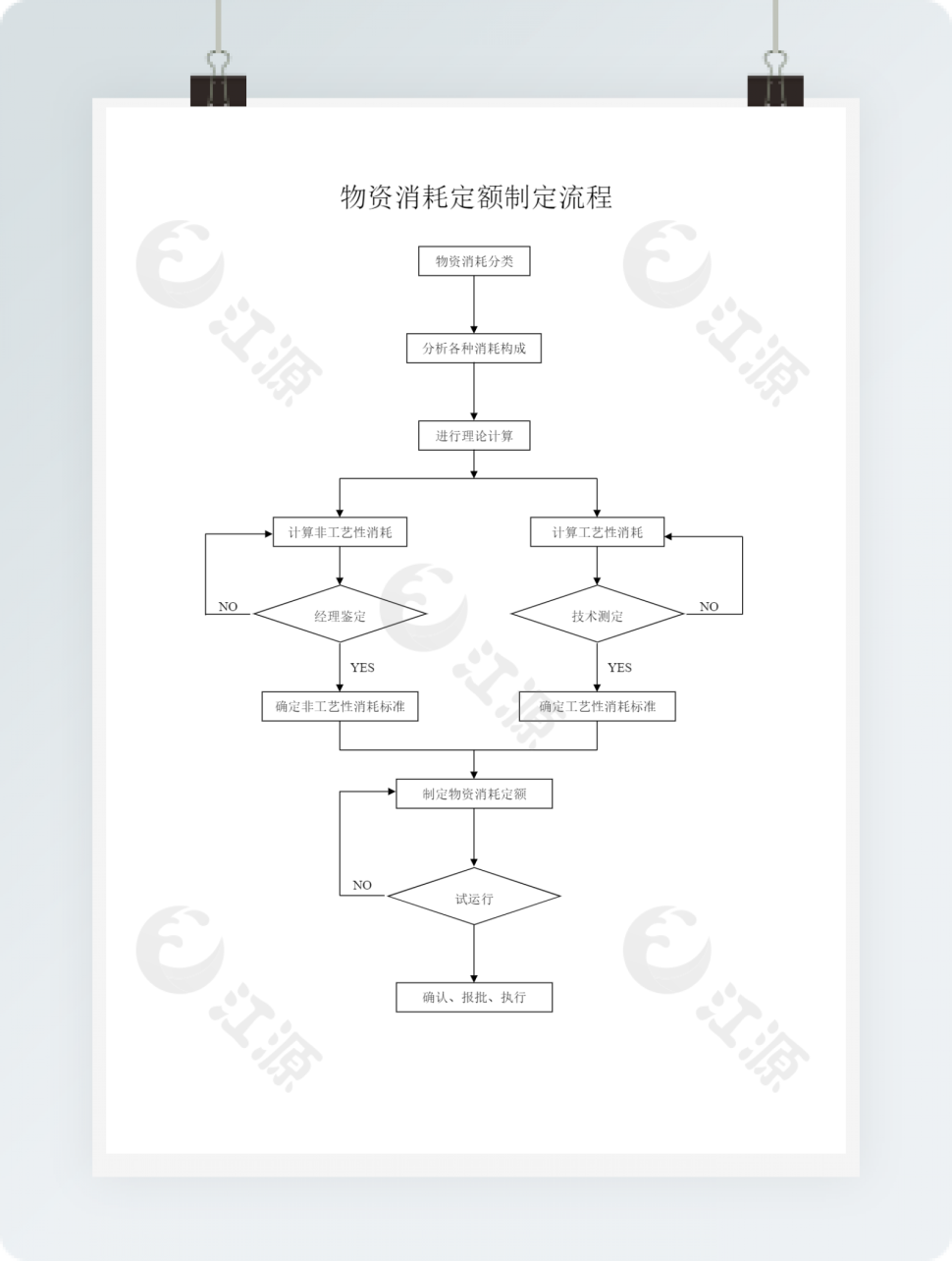 物资消耗定额制定流程