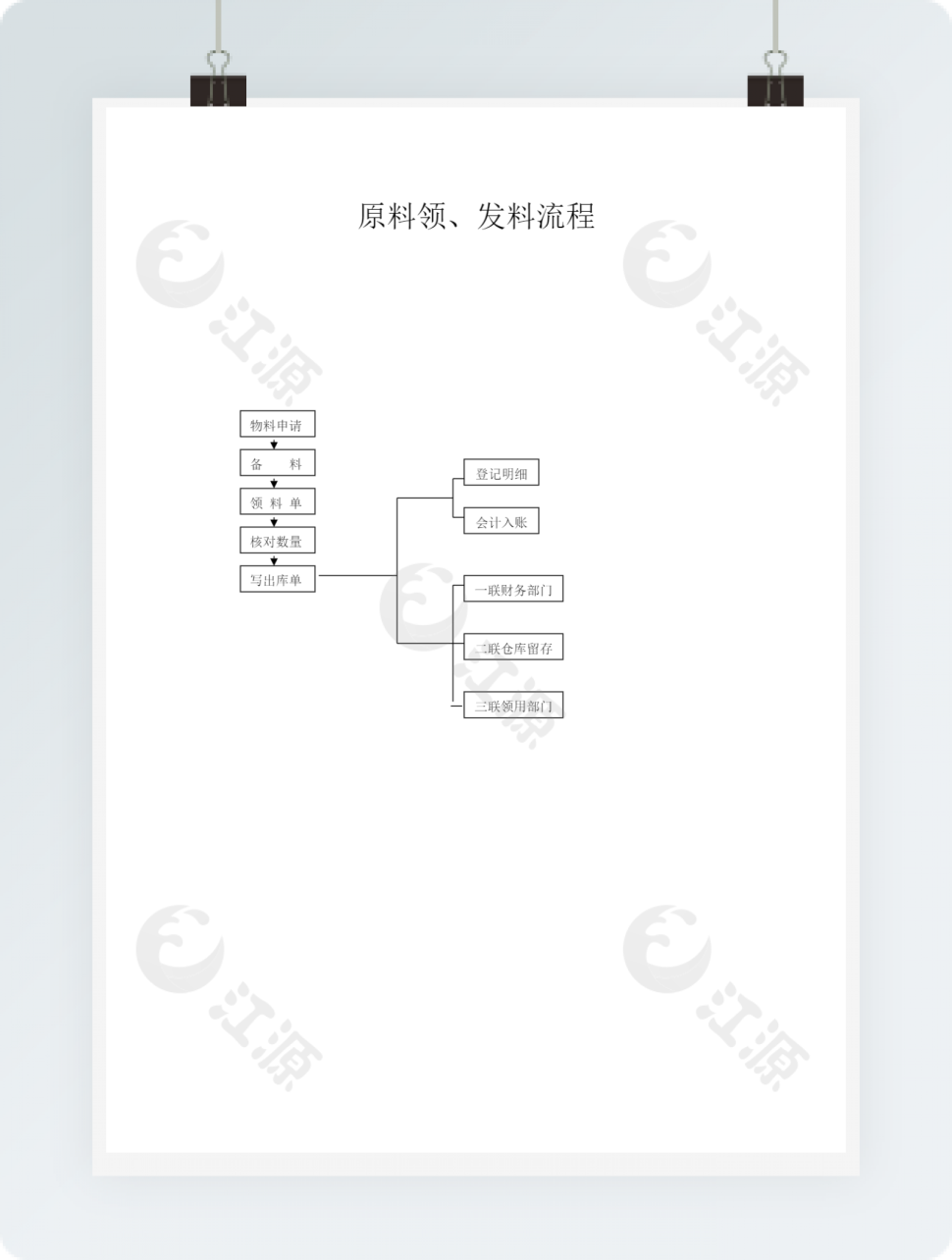 原料领、发料流程图
