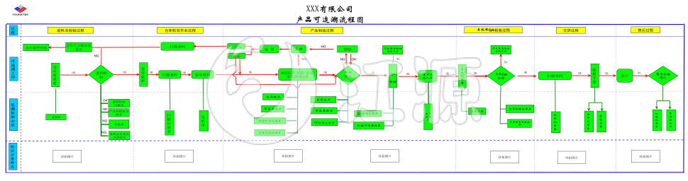 公司产品可追溯流程图