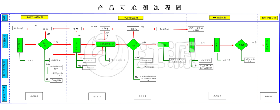 公司产品可追溯流程图2