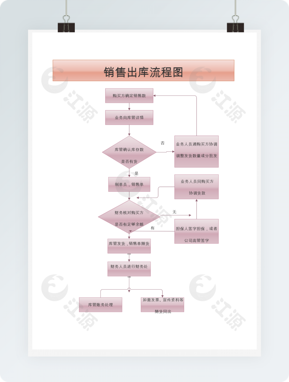 通用销售行业出库流程图word模板