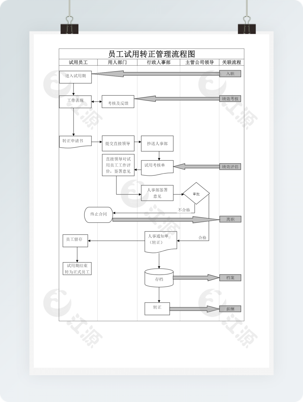 员工试用转正管理流程图