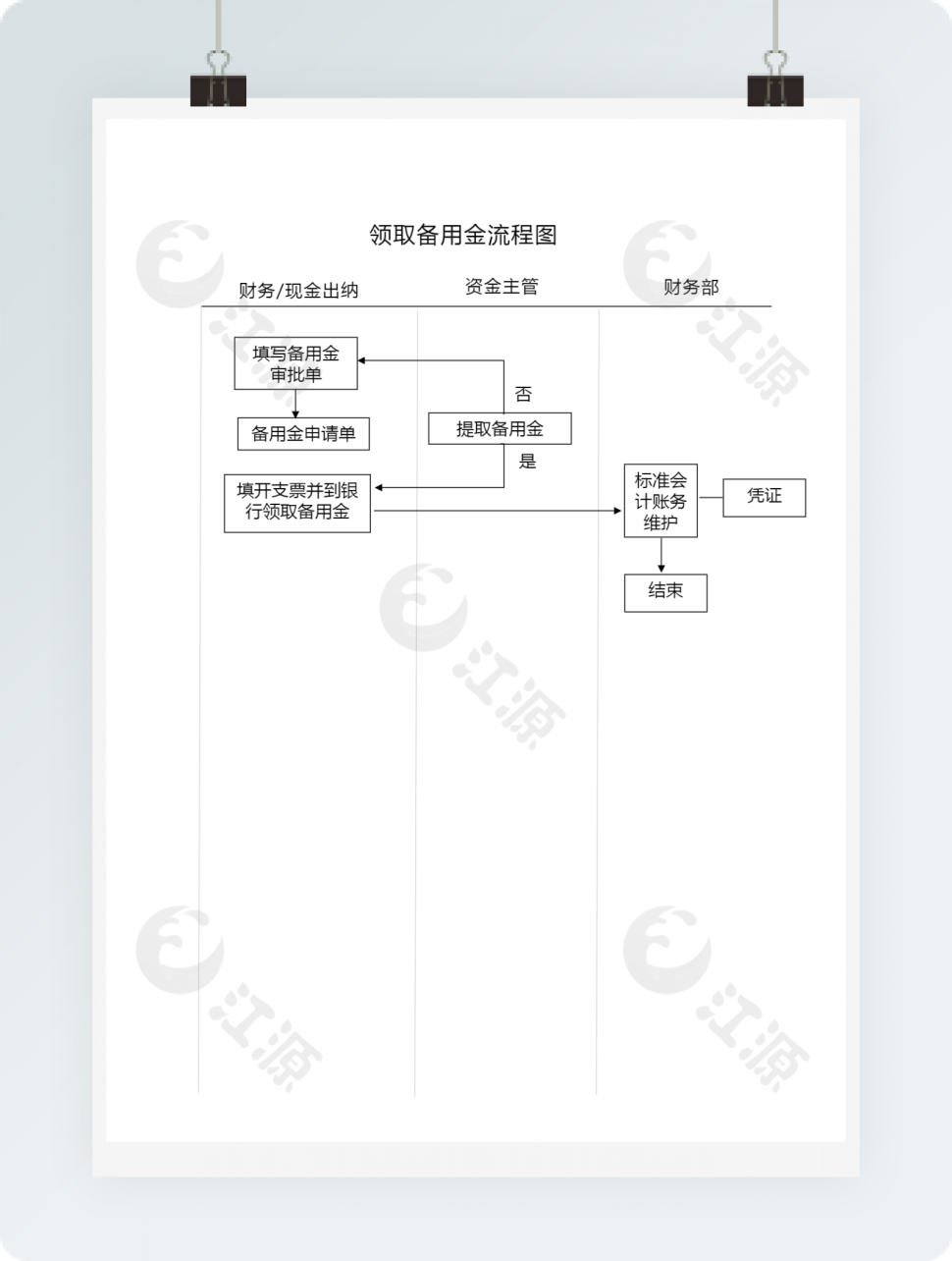简洁备用金领取流程图word模板