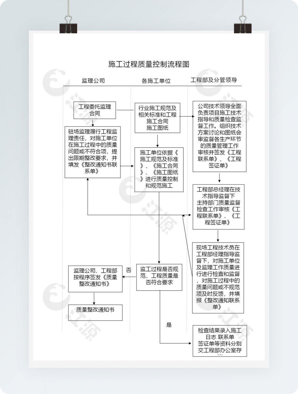 施工过程质量控制流程图