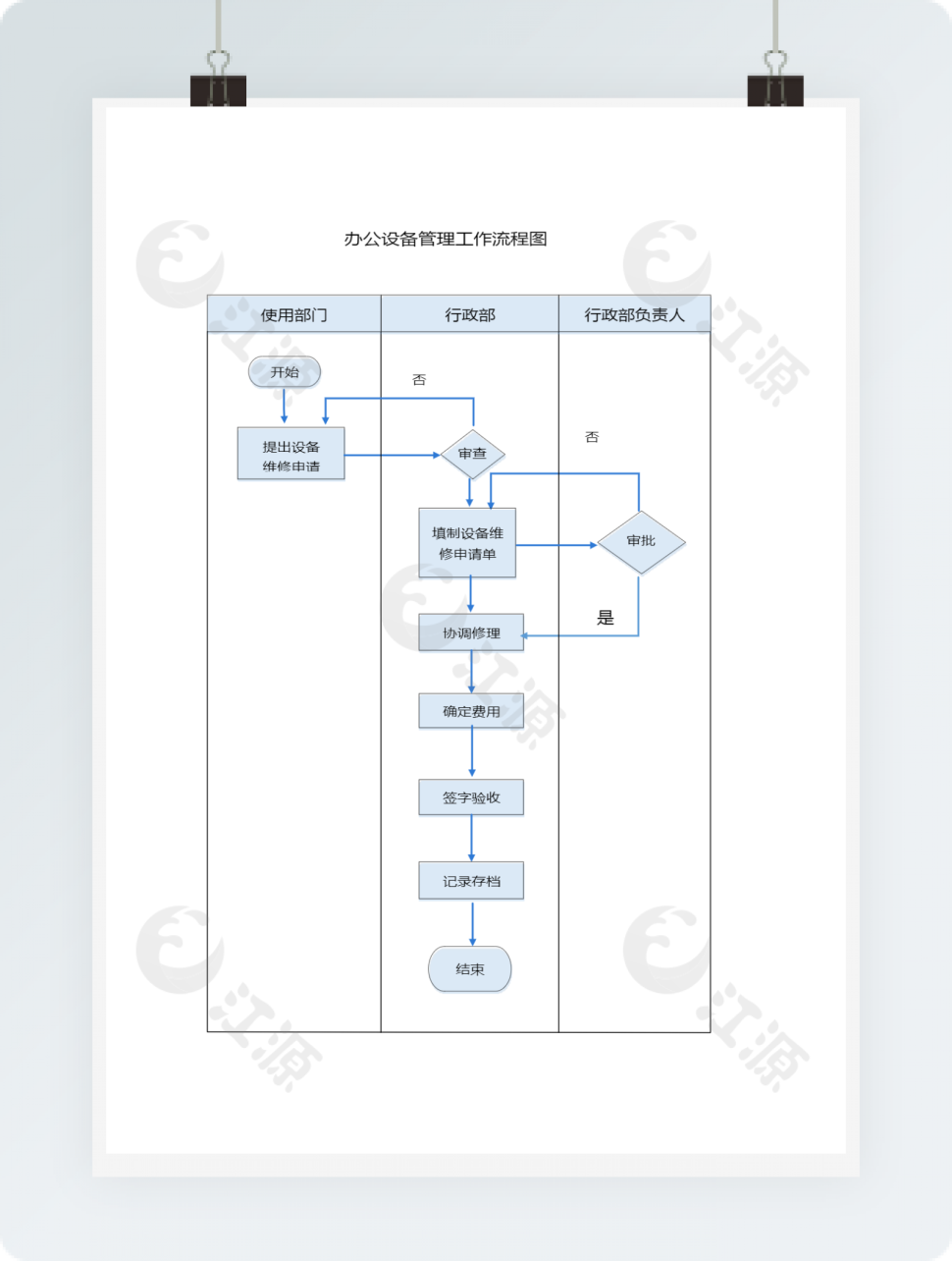 办公设备管理工作流程图模板