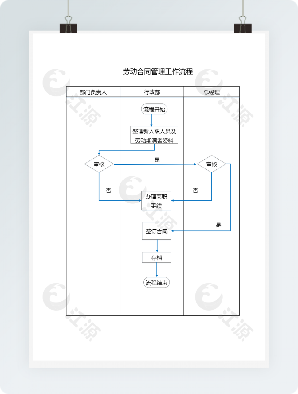 劳动合同管理工作流程