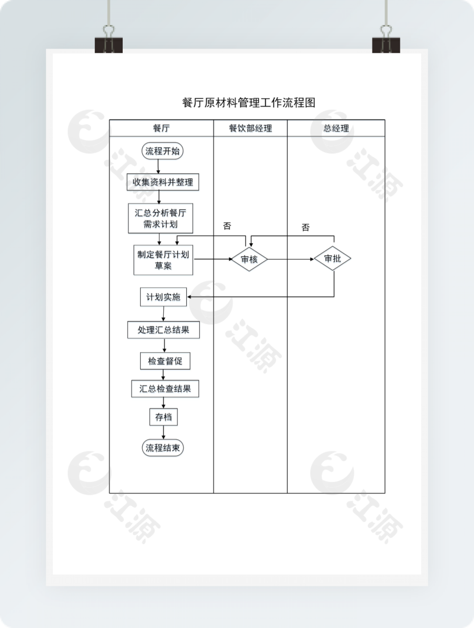 餐厅原材料管理工作流程图Word模板