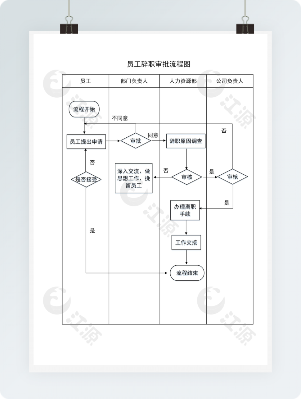 员工辞职审批流程图Word模板